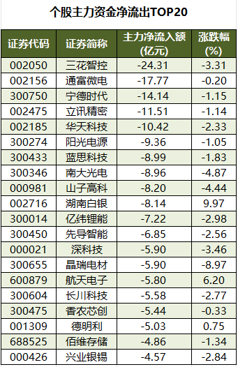 个股主力资金净流出TOP20.png