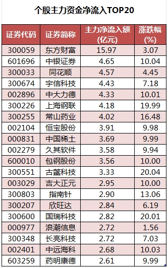 个股主力资金净流入TOP20.png