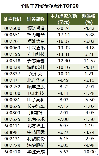 个股主力资金净流出TOP20.png