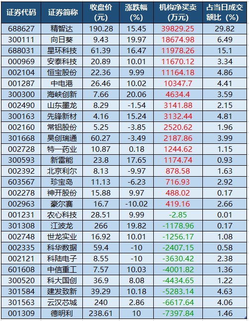 l龙虎榜机构净买入的个股.png