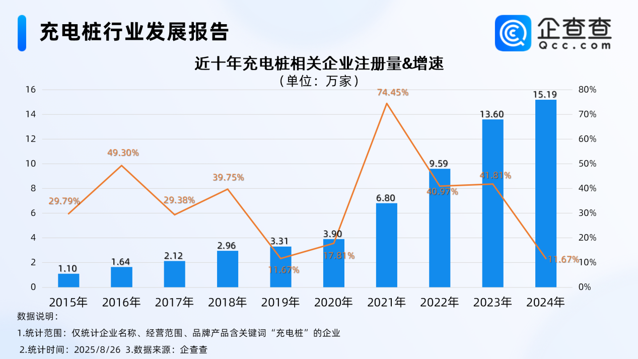 每5辆电动汽车就有2个充电桩 近六成相关企业成立于近3年