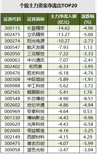个股主力资金净流出TOP20.png