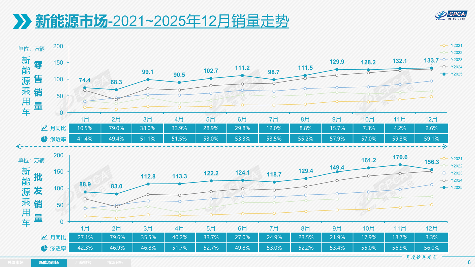 2025年乘用车零售总量超2374万辆，2026年压力很大？