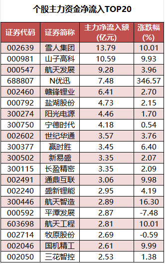 个股主力资金净流入TOP20.png