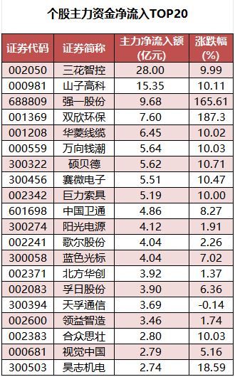 个股主力资金净流入TOP20.png
