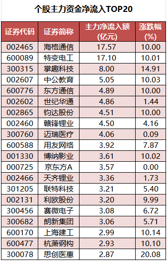 个股主力资金净流入TOP20.png