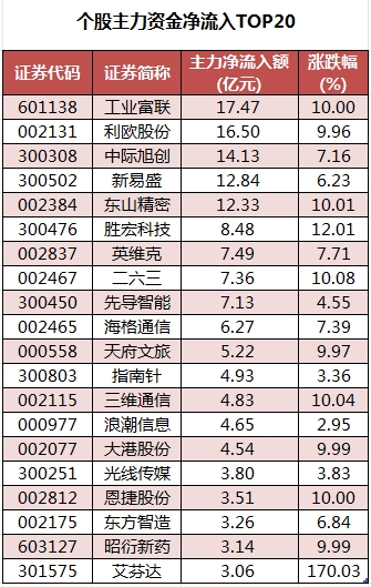 个股主力资金净流入TOP20.png