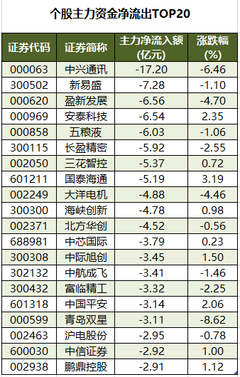 个股主力资金净流出TOP20.png