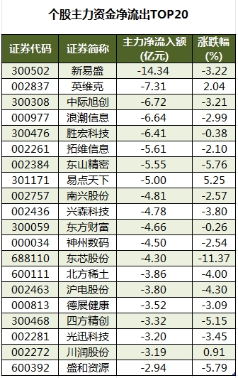 个股主力资金净流出TOP20.png