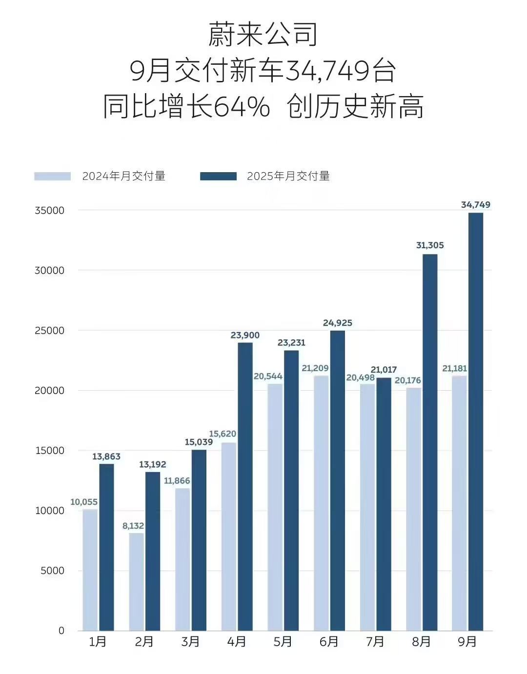 9月新势力销量战报:零跑破6万持续领跑，多家品牌创历史新高