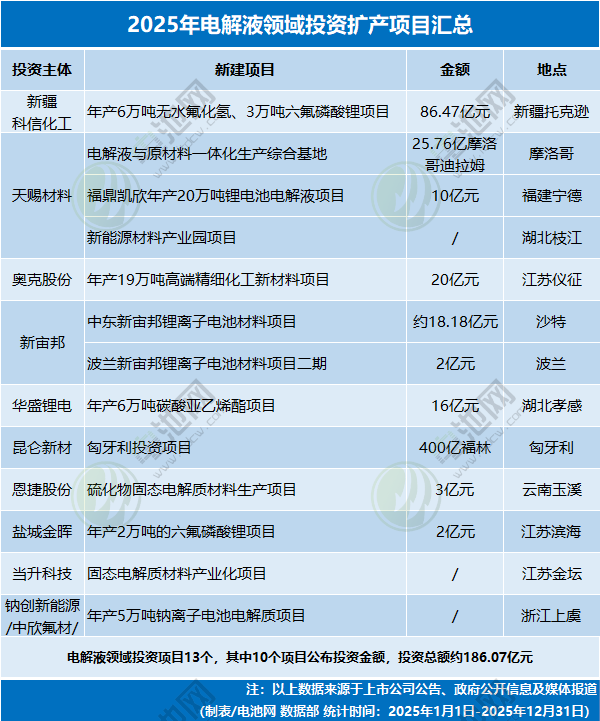 2025年电解液领域投资扩产项目汇总