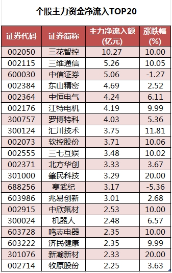 个股主力资金净流入TOP20.png