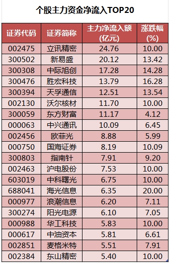 个股主力资金净流入TOP20.png
